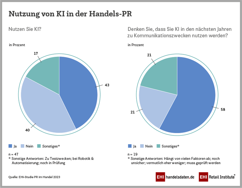 Nutzung von KI in der Handels-PR (2023)