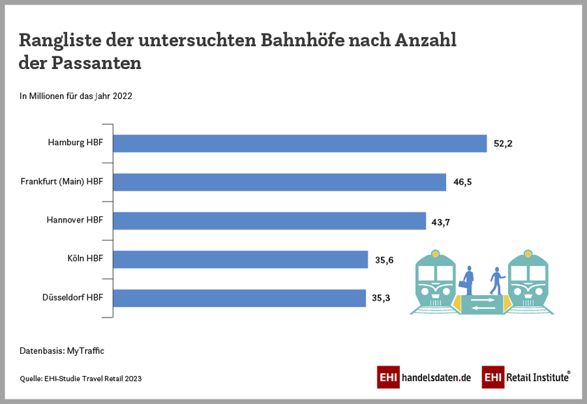 Rangliste der größten Bahnhöfe in Deutschland nach Anzahl der Passant:innen (2023