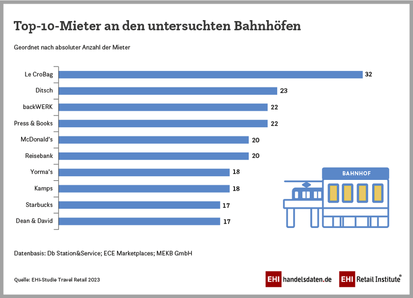 Top-10-Mieter der untersuchten Bahnhöfe in Deutschland (2023)