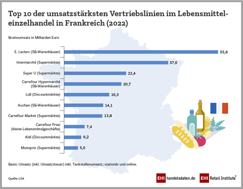 Top-10-Vertriebslinien im französischen Lebensmitteleinzelhandel (2022)