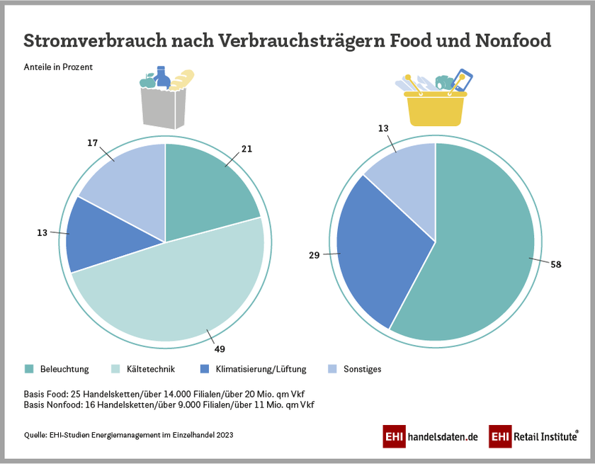 Energieverbrauch im Food- und Nonfood-Handel im Verbrauchsjahr 2022