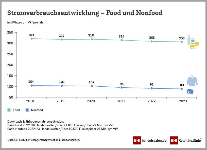 Stromverbrauchsentwicklung im Food- und Nonfood-Handel (2018-2023)