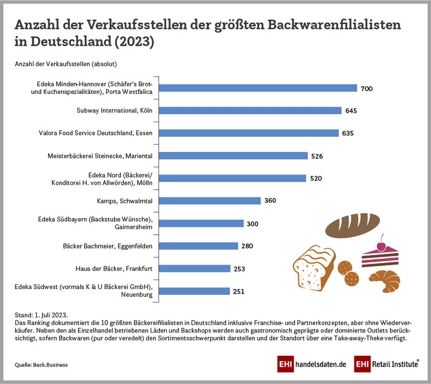 Top 10 der Backwarenfilialisten in Deutschland nach Zahl der Verkaufsstellen (2023)