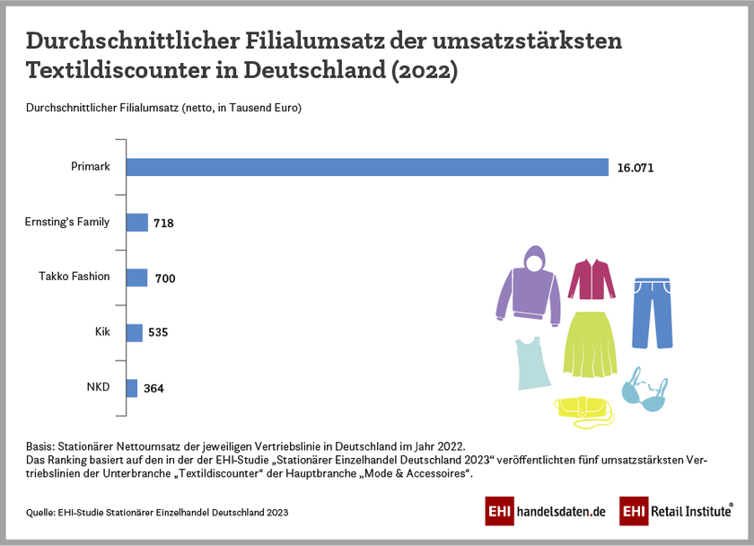 Durchschnittlicher Filialumsatz der umsatzstärksten Textildiscounter in Deutschland (2022)