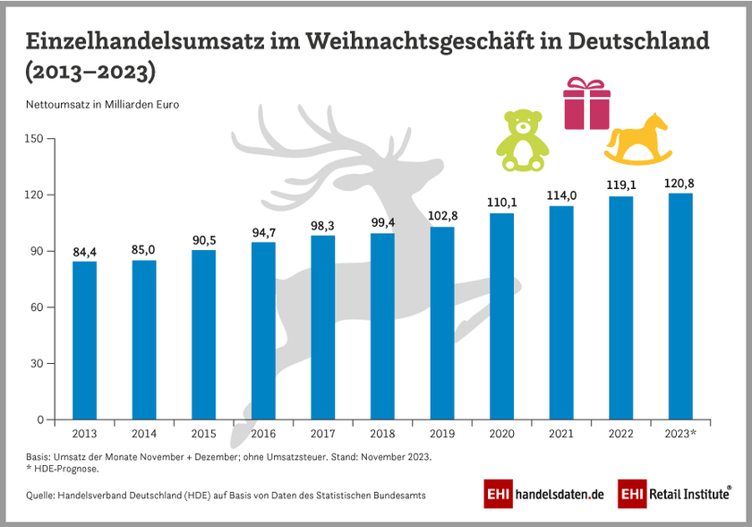 Einzelhandelsumsatz im Weihnachtsgeschäft in Deutschland (2013-2023)