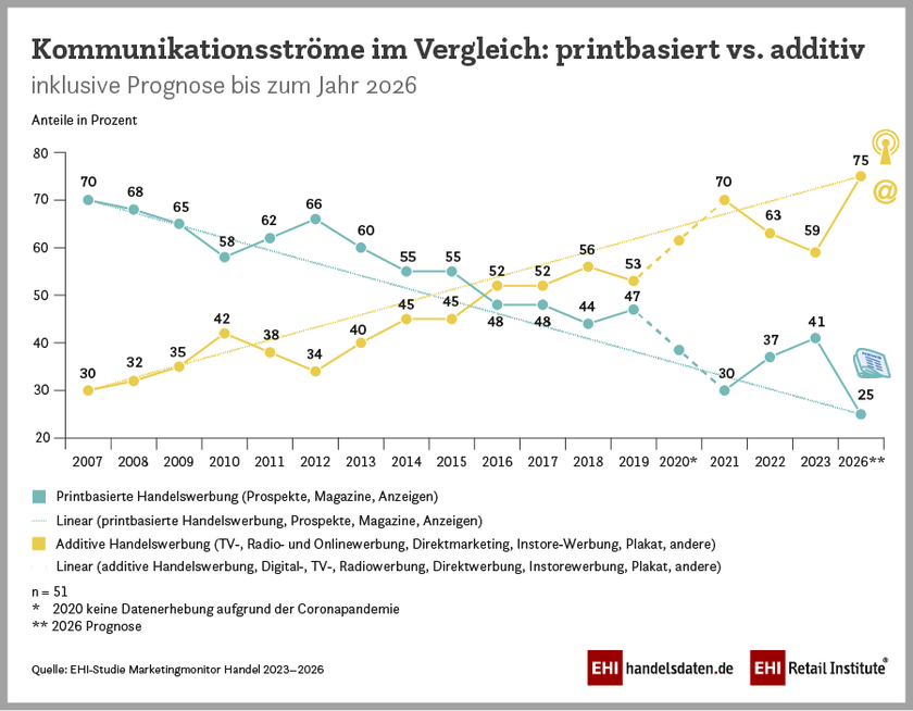 Kommunikationsströme im Vergleich: prinbasiert vs. additiv (2023-2026)