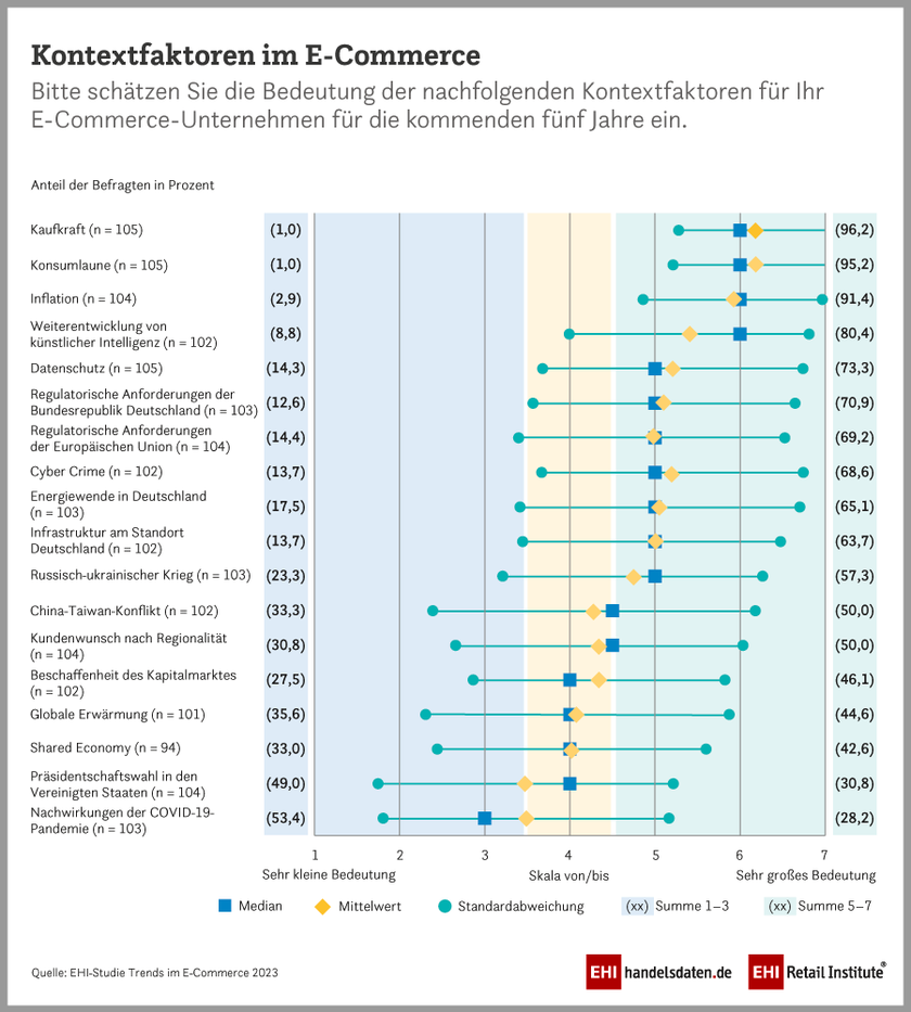 Kontextfaktoren für die Entwicklungen des eigenen E-Commerce-Unternehmen in den nächsten fünf Jahren (2023-2028)