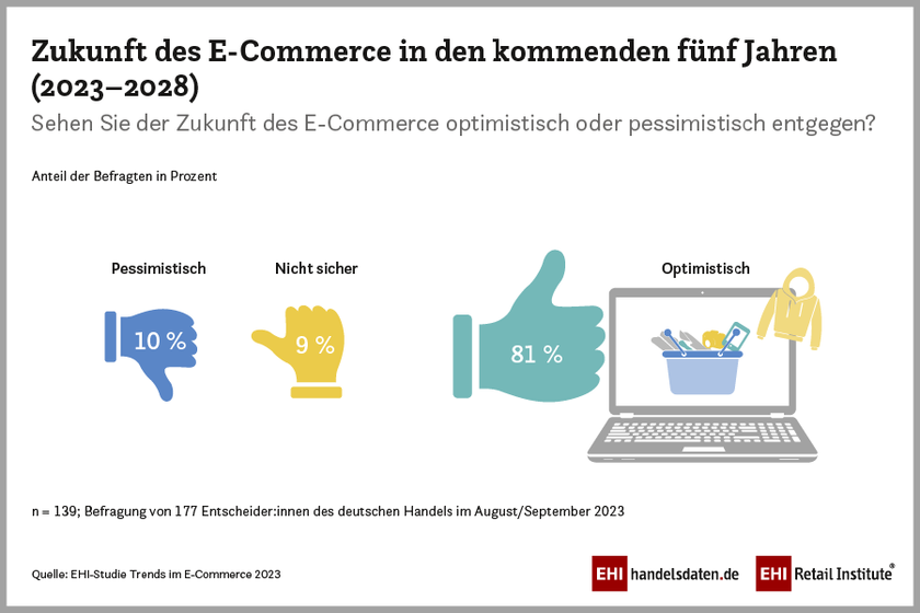 Zukunft des E-Commerce in den kommenden fünf Jahren (2023-2028)
