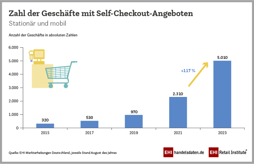 Zahl der Geschäfte im deutschen Einzelhandel mit Self-Checkout-Angeboten (2015-2023)