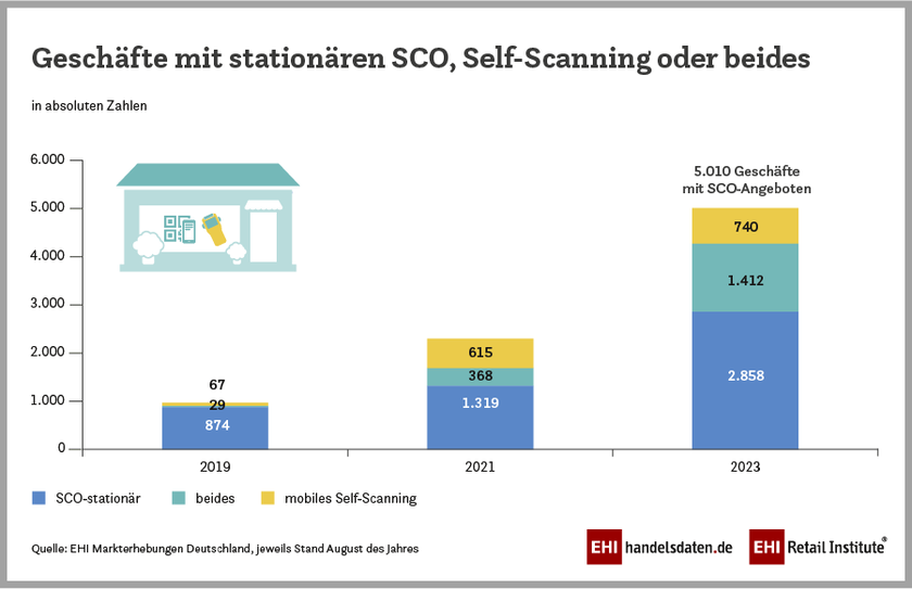 Zahl der Geschäfte im deutschen Einzelhandel mit stationären SCO-Kassen vs. Self-Scanning oder beidem (2019-2023)