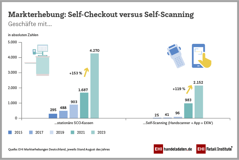 Zahl der Geschäfte im deutschen Einzelhandel mit stationären SCO-Kassen vs. Self-Scanning (2015-2023)