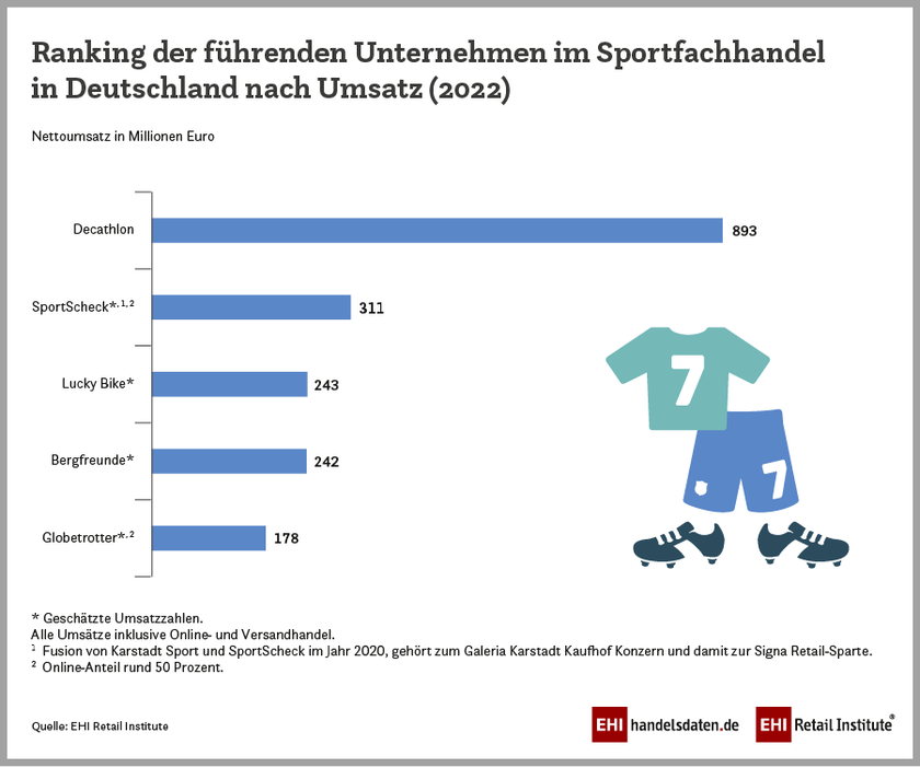 Ranking der führenden Unternehmen im Sportfachhandel in Deutschland nach Umsatz (2022)