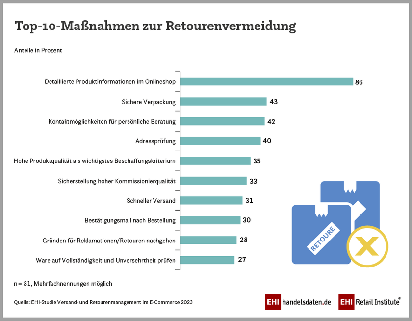 Top-10-Maßnahmen zur Retourenvermeidung im deutschsprachigen Online- und Versandhandel (2023)