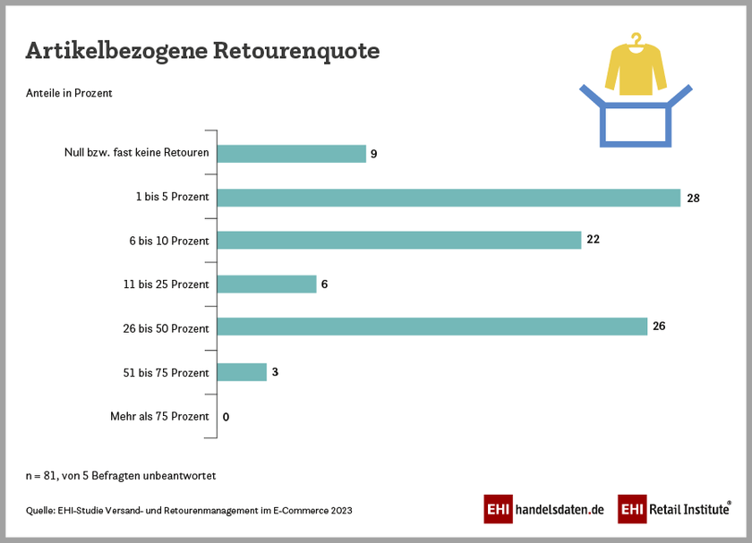 Artikelbezogene Retourenquote im deutschsprachigen Online- und Versandhandel (2023)