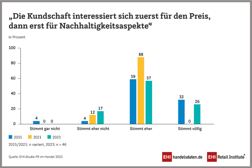 Wichtigkeit von Nachhaltigkeitsaspekten gegenüber Preiseffekten bei der Kundschaft im Einzelhandel (2015-2023)