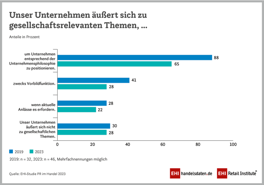 Äußerungen von Handelsunternehmen zu gesellschaftlichen Themen (2023)