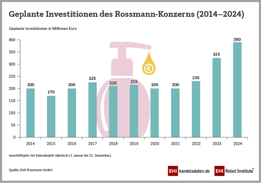Geplante Investitionen des Rossmann-Konzerns (2014-2024)