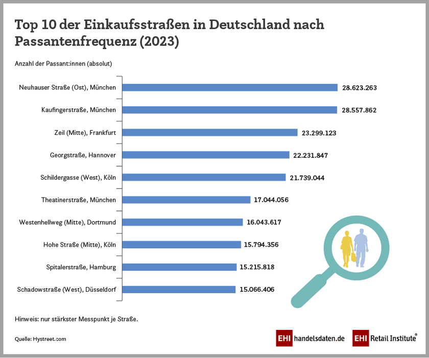 Ranking der Einkaufsstraßen in Deutschland nach Passantenfrequenz (2023)