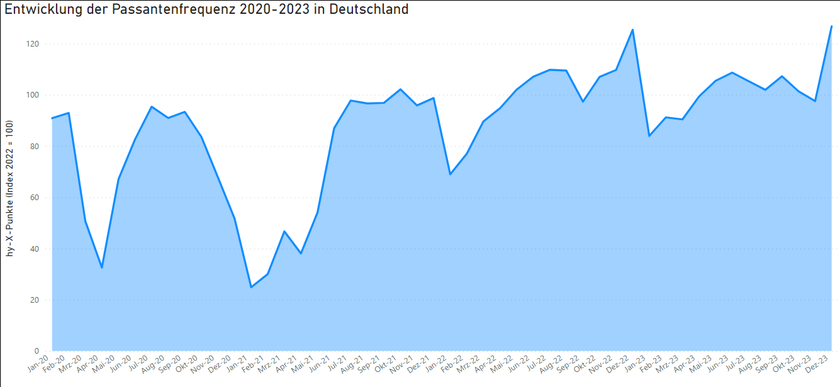 Hystreet-Index hy-X: Entwicklung der Passantenfrequenz in Deutschland (2020–2023)	
