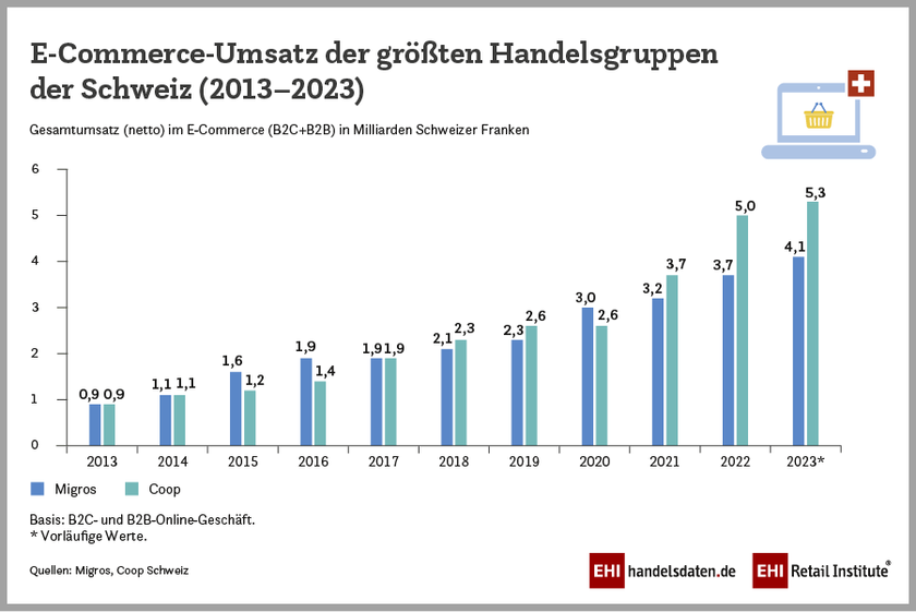 E-Commerce-Umsatz der größten Handelsgruppen der Schweiz (2013-2023)