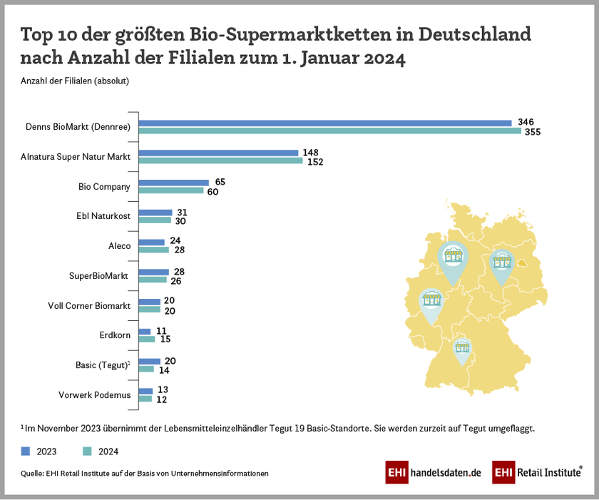 Ranking der größten Bio-Supermarktketten in Deutschland nach Anzahl der Filialen zum 1. Januar 2024