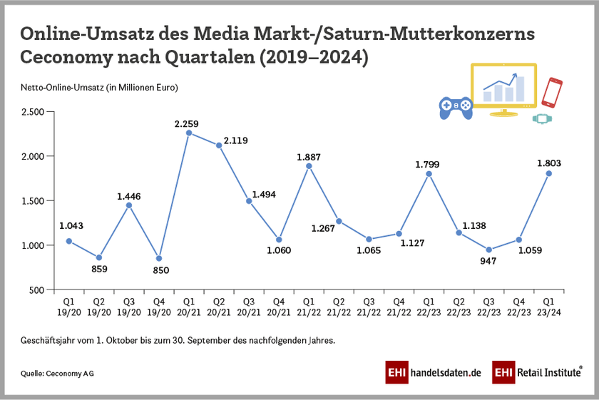 Online-Umsatz des Media Markt-/Saturn-Mutterkonzerns Ceconomy nach Quartalen (2019-2024)