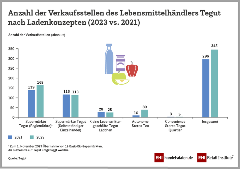 Anzahl der Verkaufsstellen des Lebensmittelhändlers Tegut nach Ladenkonzepten (2023 vs. 2021)