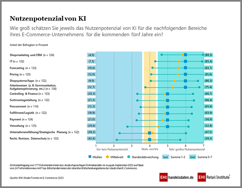 Nutzenpotenzial von Künstlicher Intelligenz (KI) in den verschiedenen Bereichen der E-Commerce-Handelsunternehmen für die kommenden fünf Jahre (2023-2028)