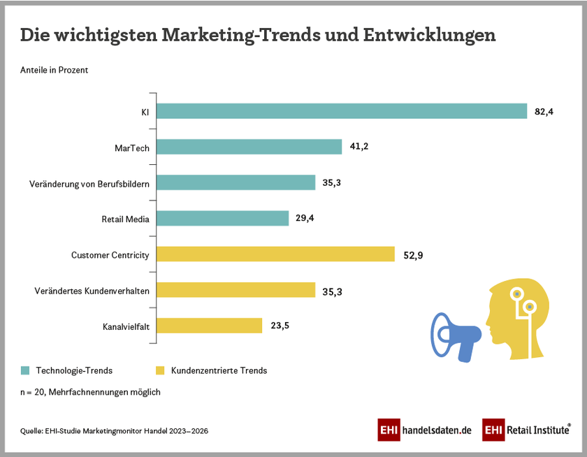 Die wichtigsten Marketing-Trends im Handel (2023)