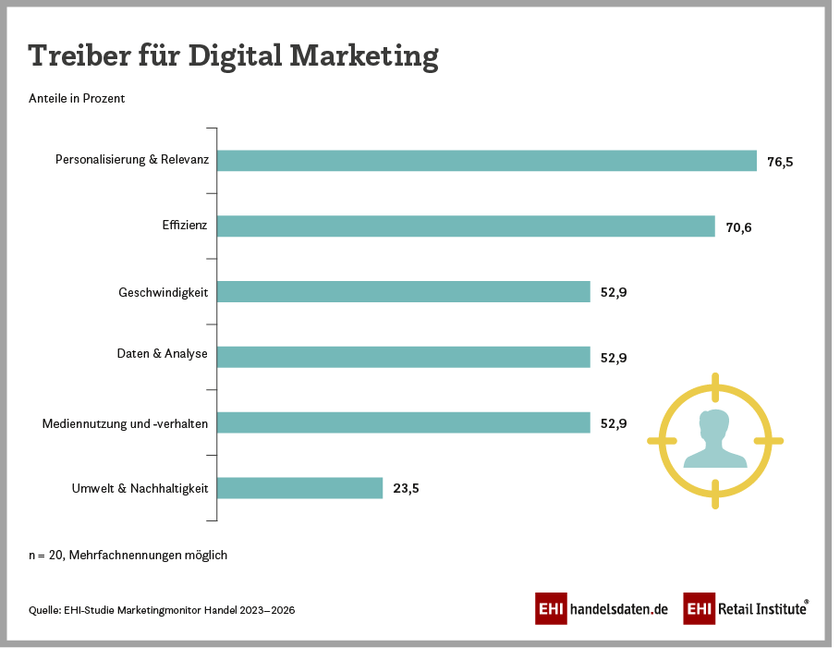 Treiber für Digital Marketing im Handel (2023)