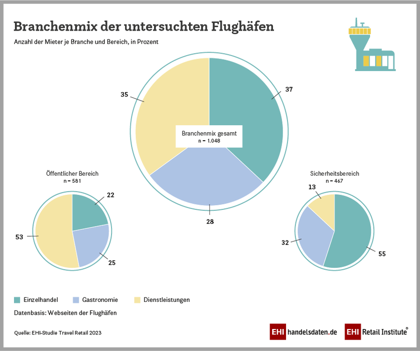 Branchenmix der gewerblichen Mieter an deutschen Flughäfen (2023)