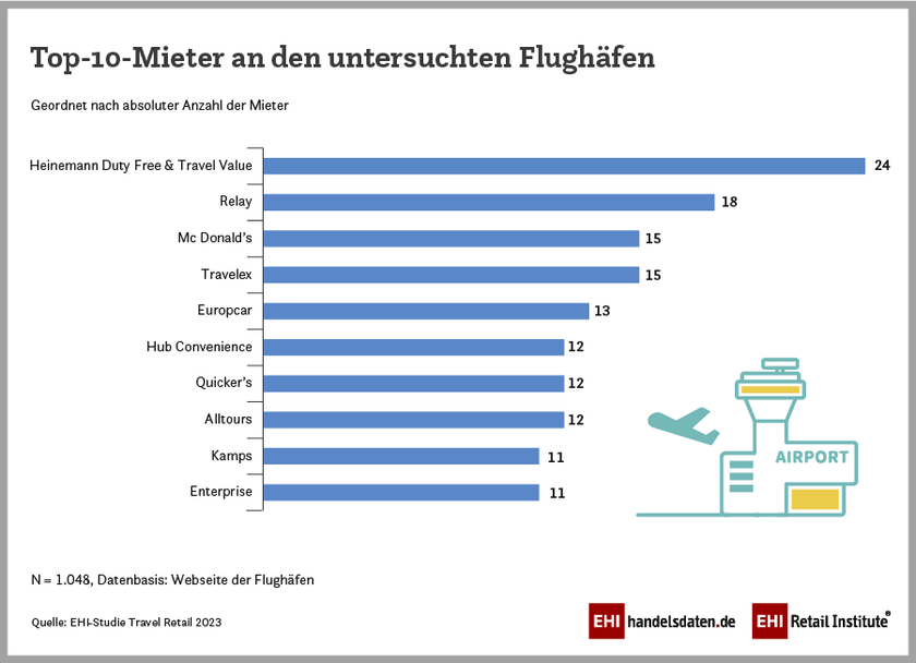 Top 10 gewerblichen Mieter an deutschen Flughäfen (2023)