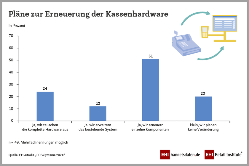 Pläne zur Erneuerung der Kassenhardware im Handel (2023)