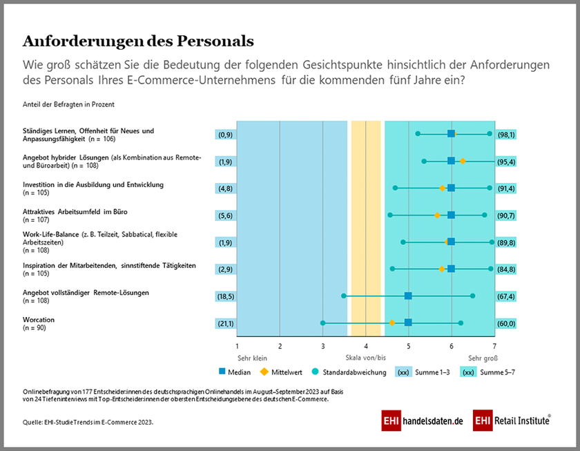 Anforderungen des Personals im E-Commerce in den kommenden fünf Jahren (2023-2028)