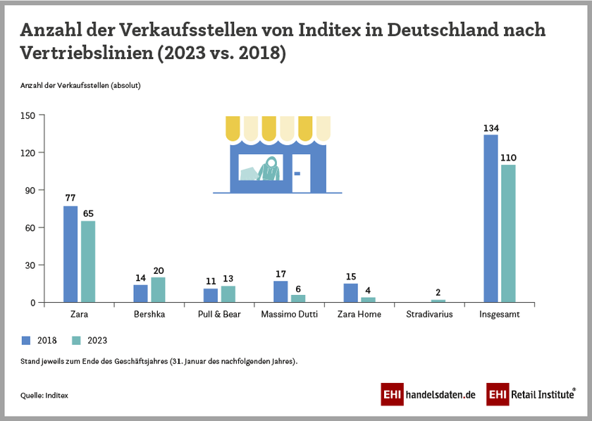 Anzahl der Verkaufsstellen von Inditex in Deutschland nach Vertriebslinien (2023 vs. 2018)