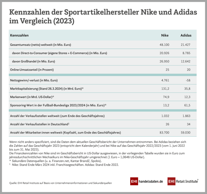 Kennzahlen der Sportartikelhersteller Nike und Adidas im Vergleich (2023)