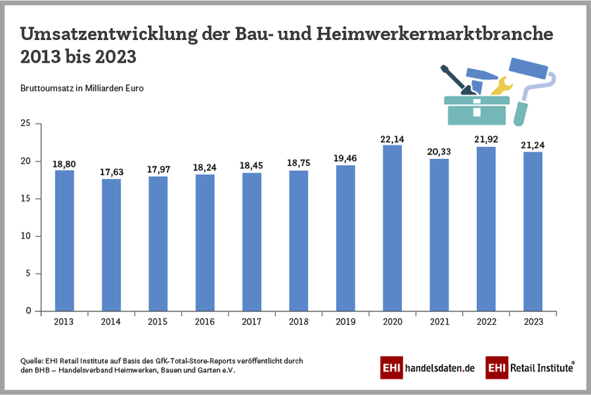 Umsatzentwicklung der Bau- und Heimwerkermarktbranche 2013 bis 2023