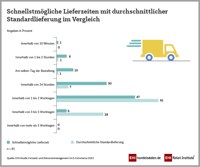 Aktuell schnellstmögliche Liefergeschwindigkeit ohne/gegen Aufpreis im deutschsprachigen Online- und Versandhandel (2023)