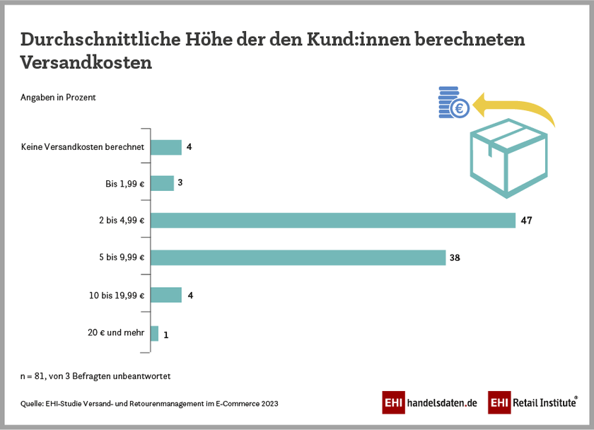 Durchschnittliche Höhe der den Kund:innen berechneten Versandkosten im deutschsprachigen Online- und Versandhandel (2023)