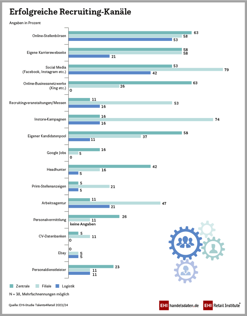 Erfolgreiche Recruiting-Kanäle im Handel (2023/2024)