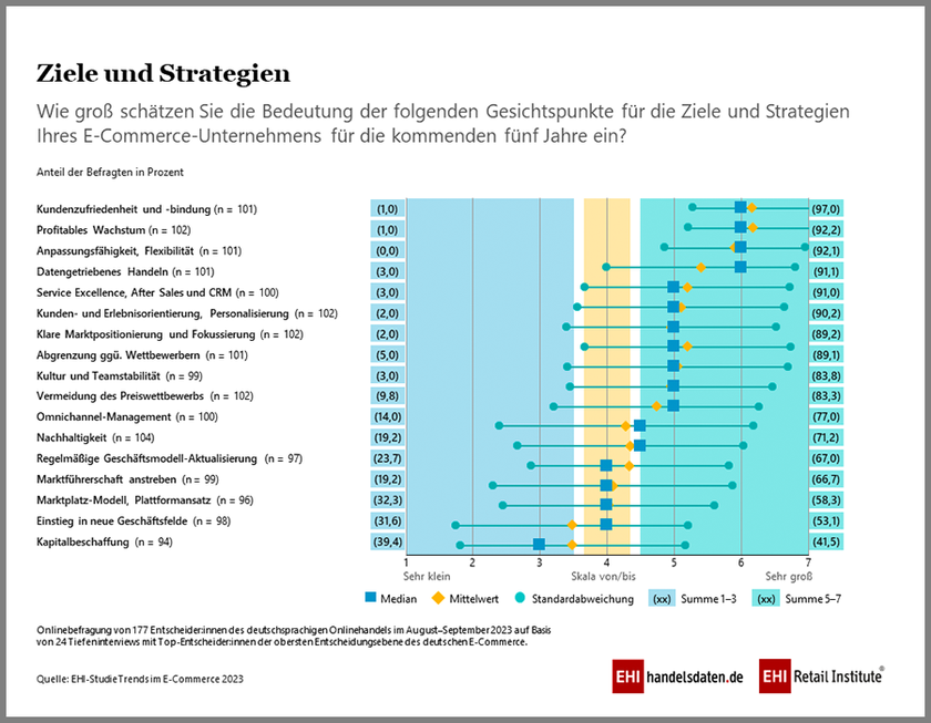 Wichtige Gesichtspunkte für die Ziele und Strategien der E-Commerce-Unternehmen in den kommenden fünf Jahren (2023-2028)