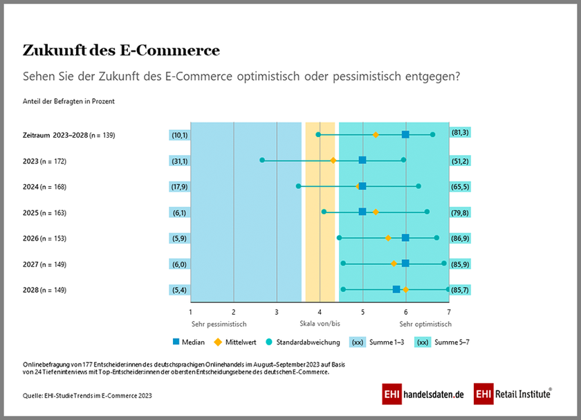 Zukunft des E-Commerce in den kommenden fünf Jahren (2023-2028)