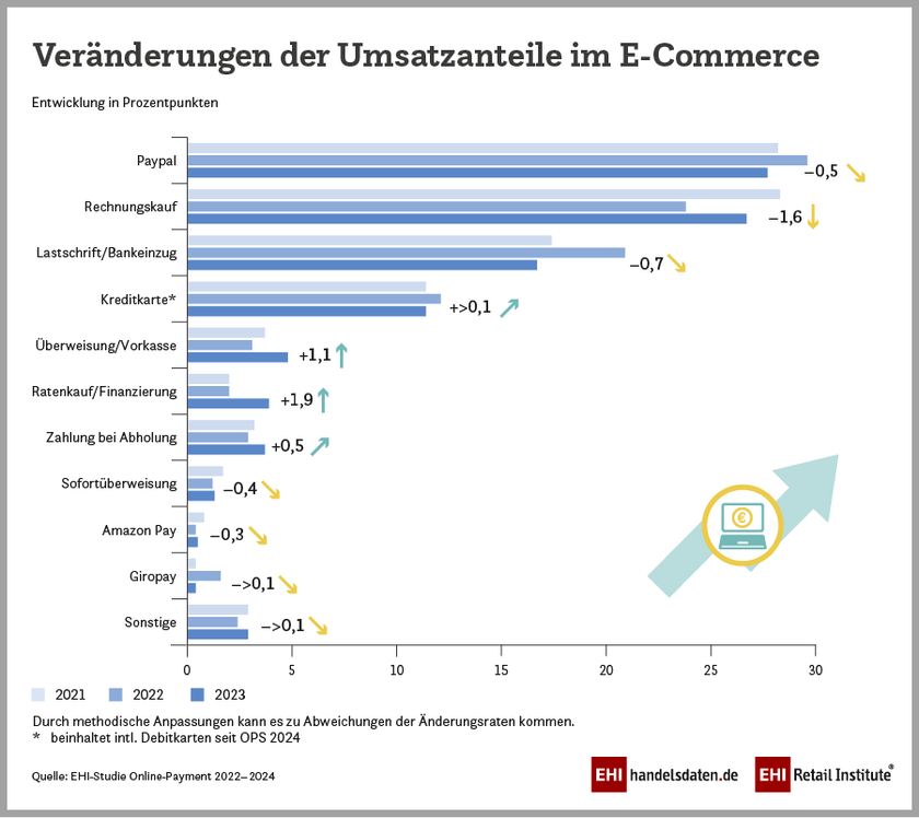 Veränderung der Umsatzanteile der Zahlungsarten im E-Commerce (2023)