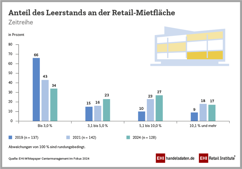 Anteil des Leerstandes an der Retail-Mietfläche in deutschen Shopping-Centern (2019-2024)