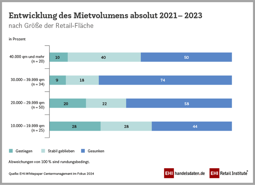 Entwicklung des absoluten Mietvolumens in deutschen Shopping-Centern nach Größe der Retail-Flächen (2021-2023)
