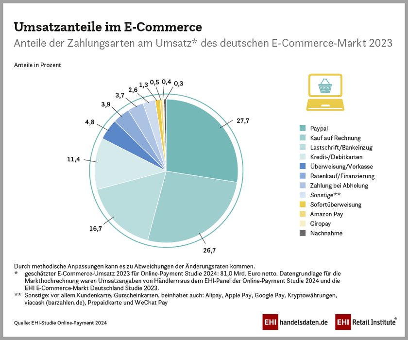 Umsatzanteile der Zahlungsarten im E-Commerce (2023)