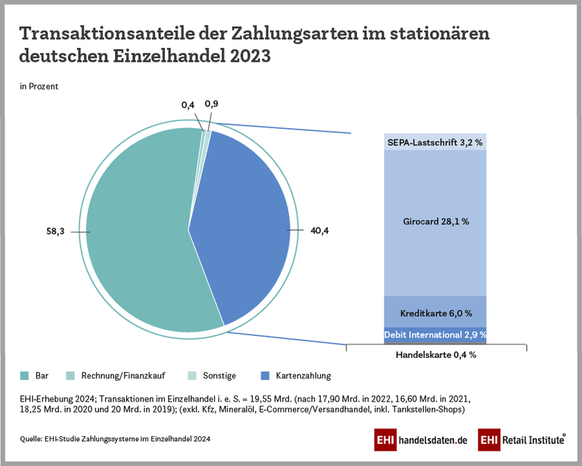 Transaktionsanteile der Zahlungsarten im stationären deutschen Einzelhandel 2023