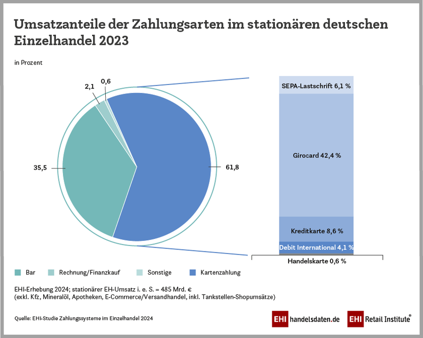 Umsatzanteile der Zahlungsarten im stationären deutschen Einzelhandel 2023