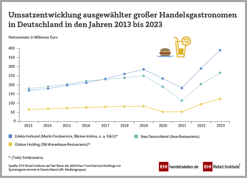Umsatzentwicklung ausgewählter großer Handelsgastronomen in Deutschland (2013-2023)