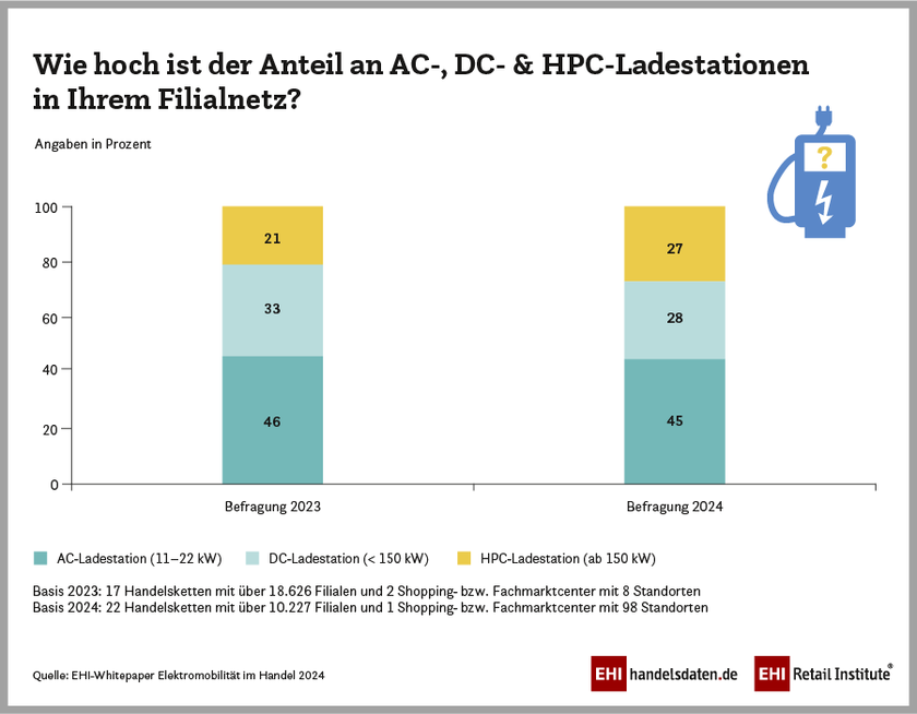 Anteil an AC-DC-& HPC-Ladestationen im Filialnetz der Handelsunternehmen (2023-2024)